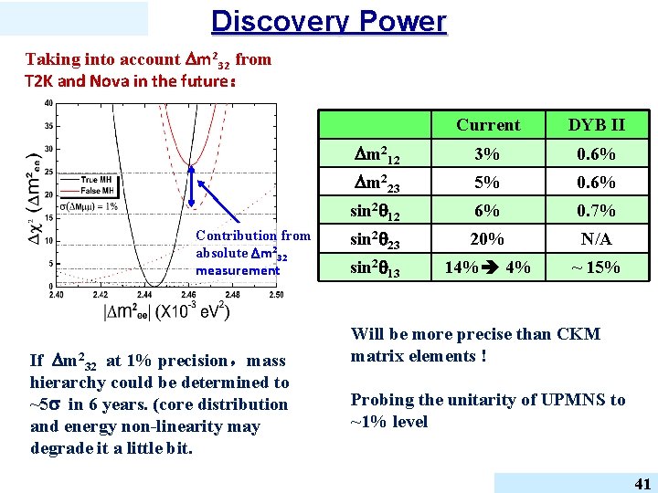 Discovery Power Taking into account m 232 from T 2 K and Nova in