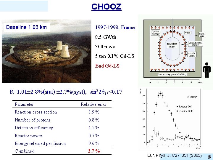 CHOOZ Baseline 1. 05 km 1997 -1998, France 8. 5 GWth 300 mwe 5