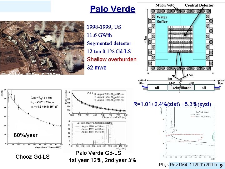 Palo Verde 1998 -1999, US 11. 6 GWth Segmented detector 12 ton 0. 1%