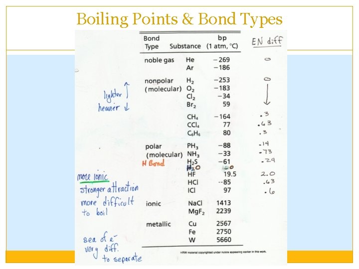 Boiling Points & Bond Types 