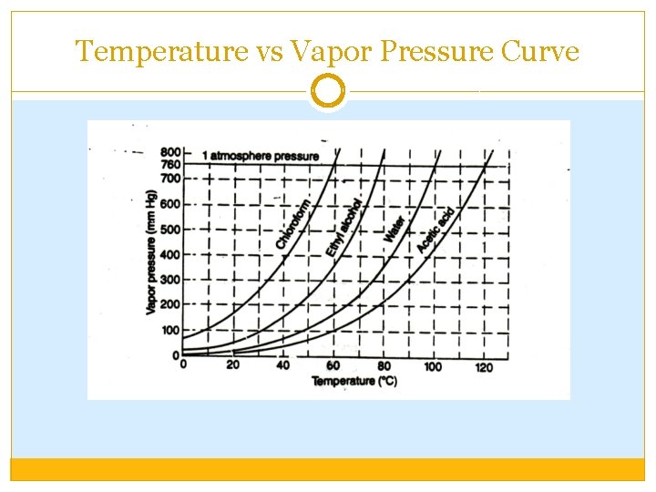 Temperature vs Vapor Pressure Curve 