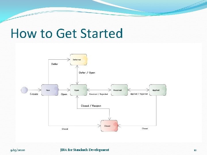 How to Get Started 9/15/2020 JIRA for Standards Development 12 
