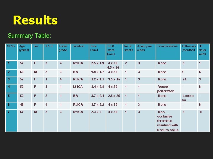 Results Summary Table: Sl No. Age (years) Sex H & H Fisher grade Location