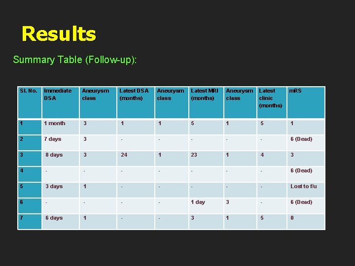 Results Summary Table (Follow-up): Sl. No. Immediate DSA Aneurysm class Latest DSA (months) Aneurysm