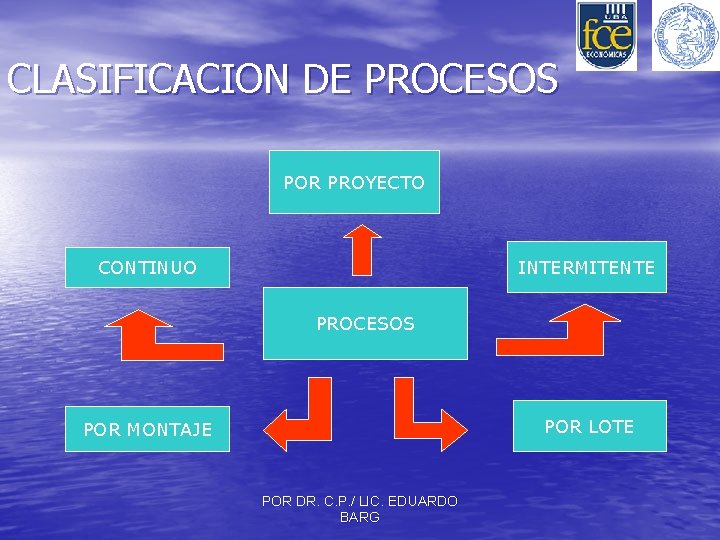 CLASIFICACION DE PROCESOS POR PROYECTO INTERMITENTE CONTINUO PROCESOS POR LOTE POR MONTAJE POR DR.