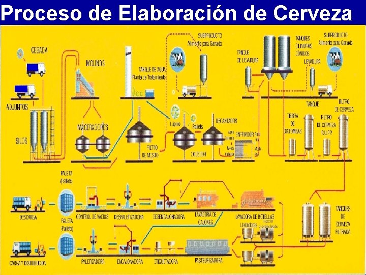 Proceso de Elaboración de Cerveza POR DR. C. P. / LIC. EDUARDO BARG 