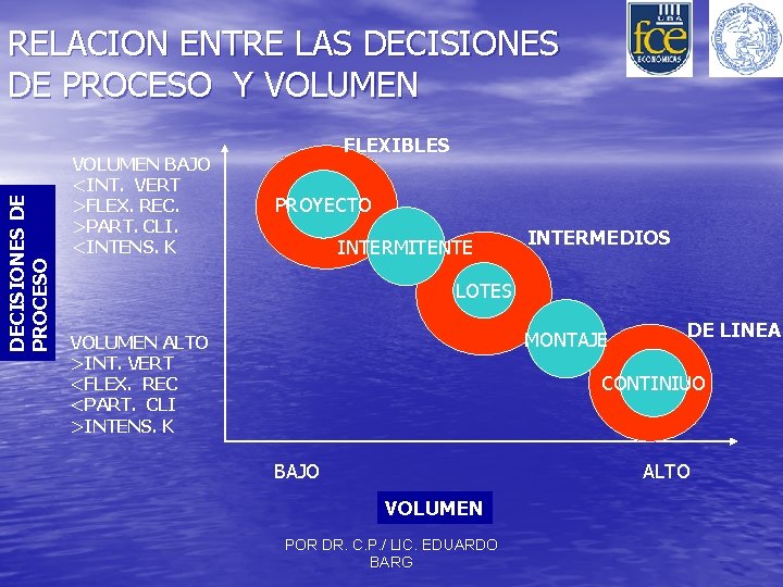 DECISIONES DE PROCESO RELACION ENTRE LAS DECISIONES DE PROCESO Y VOLUMEN BAJO <INT. VERT