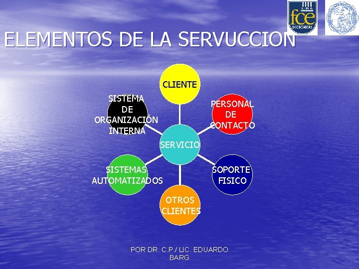 ELEMENTOS DE LA SERVUCCION CLIENTE SISTEMA DE ORGANIZACIÓN INTERNA PERSONAL DE CONTACTO SERVICIO SISTEMAS