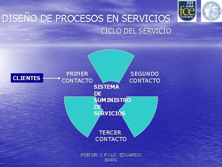 DISEÑO DE PROCESOS EN SERVICIOS CICLO DEL SERVICIO CLIENTES PRIMER CONTACTO SEGUNDO CONTACTO SISTEMA