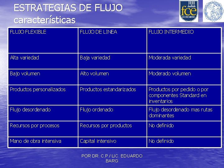 ESTRATEGIAS DE FLUJO características FLUJO FLEXIBLE FLUJO DE LINEA FLUJO INTERMEDIO Alta variedad Baja