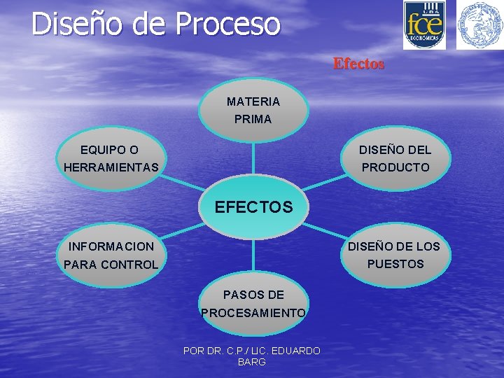 Diseño de Proceso Efectos MATERIA PRIMA DISEÑO DEL PRODUCTO EQUIPO O HERRAMIENTAS EFECTOS DISEÑO