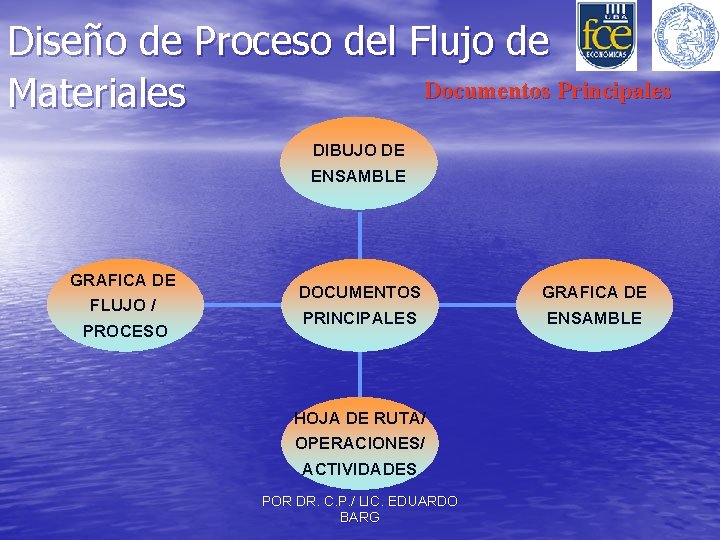 Diseño de Proceso del Flujo de Documentos Principales Materiales DIBUJO DE ENSAMBLE GRAFICA DE