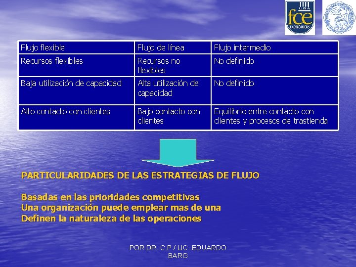 Flujo flexible Flujo de línea Flujo intermedio Recursos flexibles Recursos no flexibles No definido