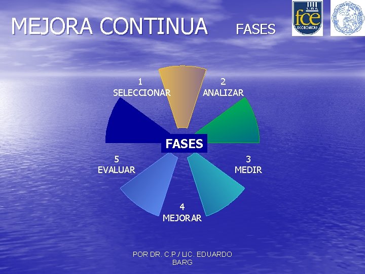 MEJORA CONTINUA 1 SELECCIONAR FASES 2 ANALIZAR FASES 5 EVALUAR 3 MEDIR 4 MEJORAR