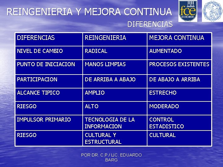 REINGENIERIA Y MEJORA CONTINUA DIFERENCIAS REINGENIERIA MEJORA CONTINUA NIVEL DE CAMBIO RADICAL AUMENTADO PUNTO