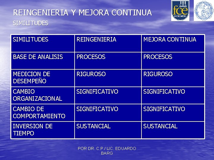 REINGENIERIA Y MEJORA CONTINUA SIMILITUDES REINGENIERIA MEJORA CONTINUA BASE DE ANALISIS PROCESOS MEDICION DE