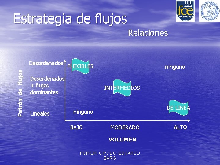 Estrategia de flujos Relaciones Patrón de flujos Desordenados FLEXIBLES Desordenados + flujos dominantes Lineales