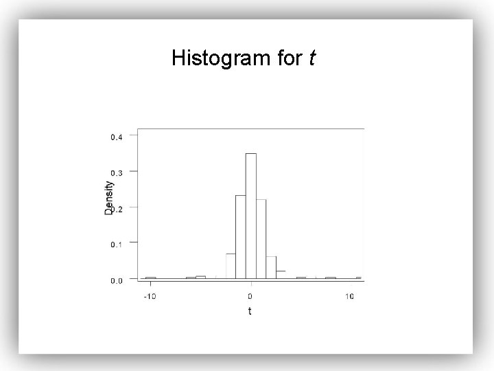 Histogram for t 