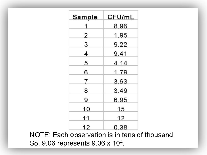 NOTE: Each observation is in tens of thousand. So, 9. 06 represents 9. 06