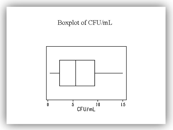 Boxplot of CFU/m. L 