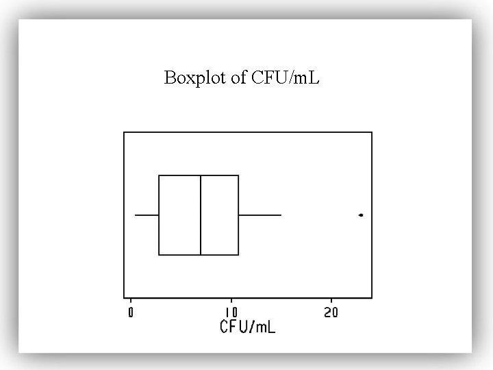 Boxplot of CFU/m. L 