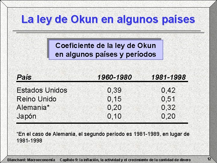 La ley de Okun en algunos países Coeficiente de la ley de Okun en