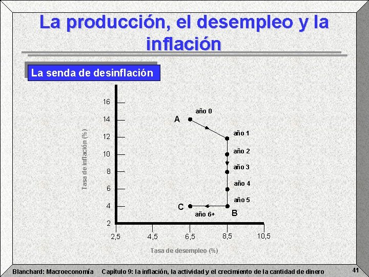 La producción, el desempleo y la inflación La senda de desinflación 16 año 0