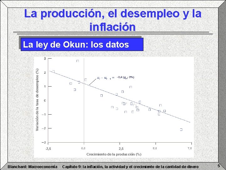 La producción, el desempleo y la inflación Variación de la tasa de desempleo (%)