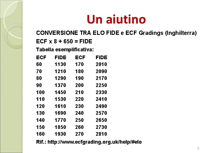 Un aiutino CONVERSIONE TRA ELO FIDE e ECF Gradings (Inghilterra) ECF x 8 +