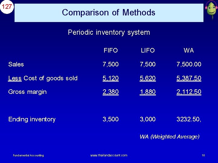127 Comparison of Methods Periodic inventory system Sales Less Cost of goods sold Gross