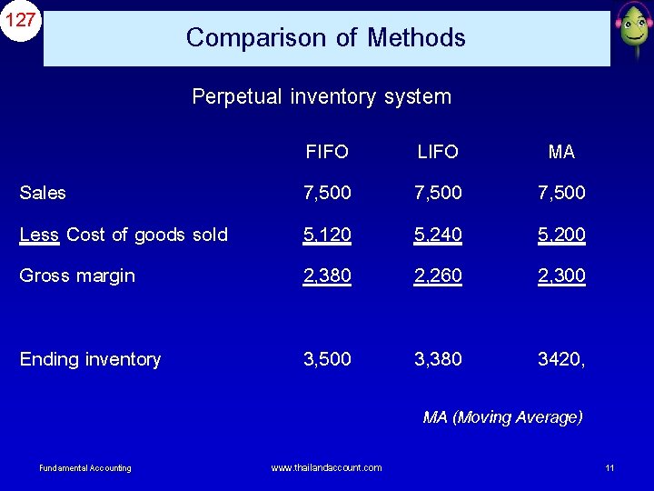 127 Comparison of Methods Perpetual inventory system Sales Less Cost of goods sold Gross