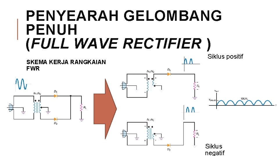 PENYEARAH GELOMBANG PENUH (FULL WAVE RECTIFIER ) SKEMA KERJA RANGKAIAN FWR Siklus positif Siklus