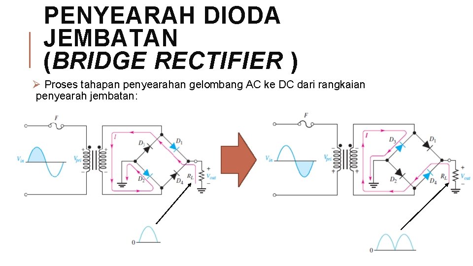 PENYEARAH DIODA JEMBATAN (BRIDGE RECTIFIER ) Ø Proses tahapan penyearahan gelombang AC ke DC