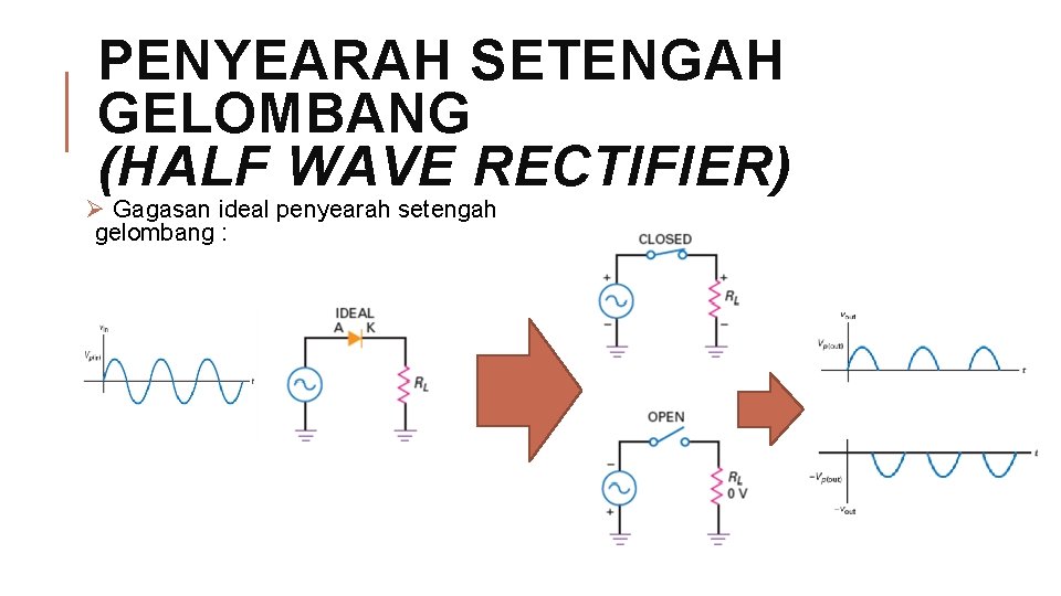 PENYEARAH SETENGAH GELOMBANG (HALF WAVE RECTIFIER) Ø Gagasan ideal penyearah setengah gelombang : 