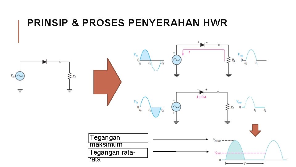 PRINSIP & PROSES PENYERAHAN HWR Tegangan maksimum Tegangan rata 