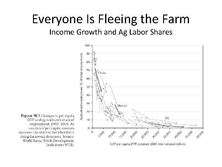 Everyone Is Fleeing the Farm Income Growth and Ag Labor Shares 