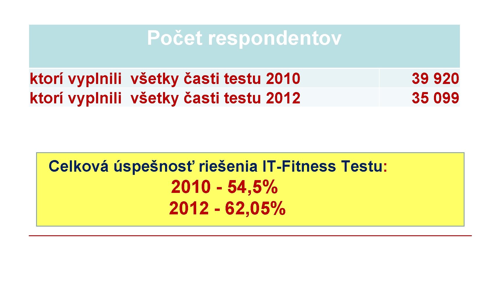 Počet respondentov ktorí vyplnili všetky časti testu 2010 ktorí vyplnili všetky časti testu 2012