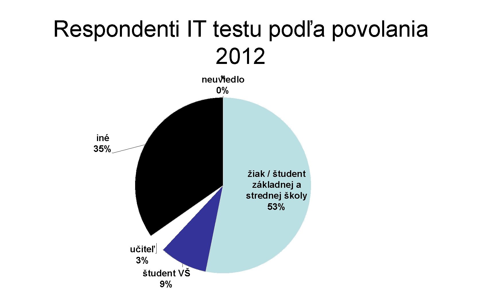 Respondenti IT testu podľa povolania 2012 % neuviedlo 0% iné 35% žiak / študent