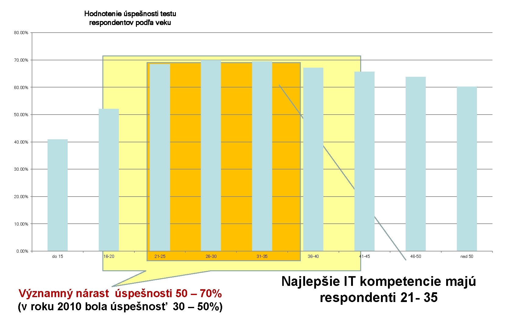 Hodnotenie úspešnosti testu respondentov podľa veku 80. 00% 70. 00% 60. 00% 50. 00%