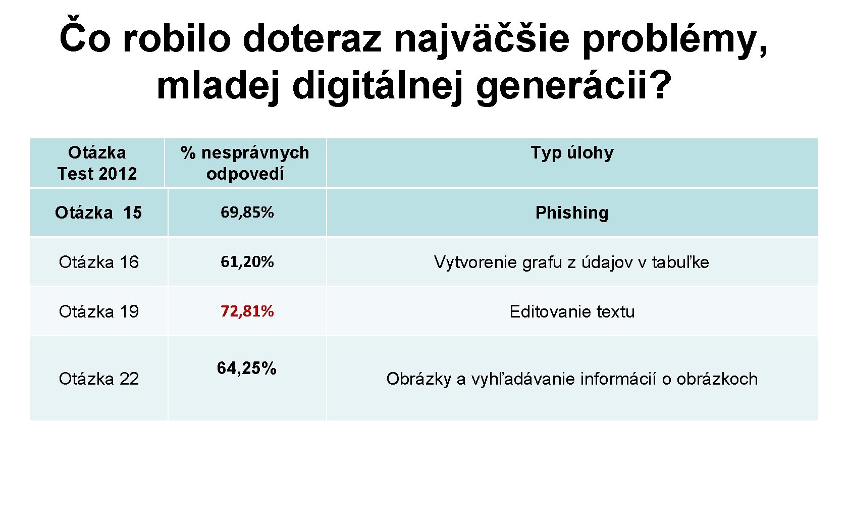 Čo robilo doteraz najväčšie problémy, mladej digitálnej generácii? Otázka Test 2012 % nesprávnych odpovedí