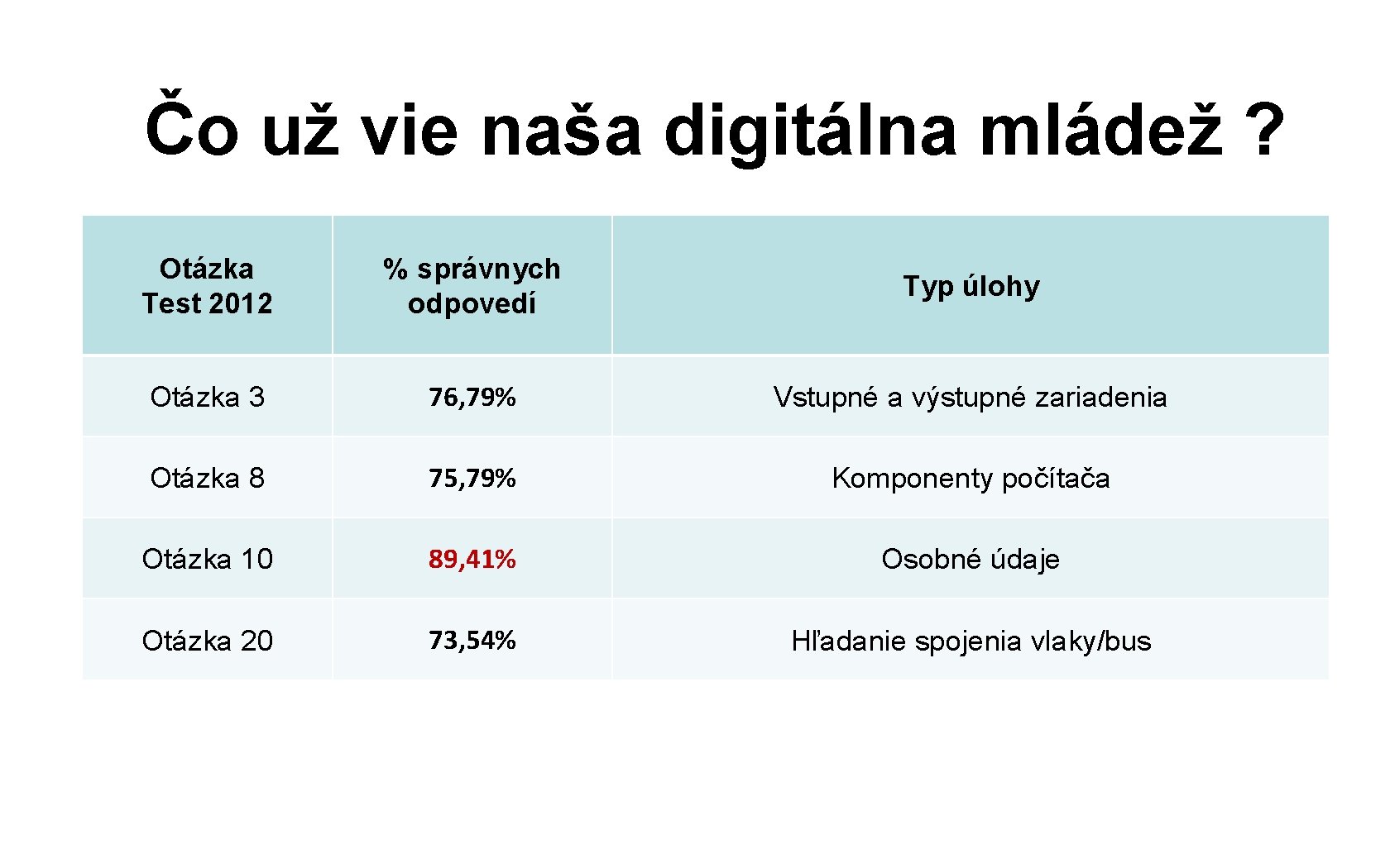 Čo už vie naša digitálna mládež ? Otázka Test 2012 % správnych odpovedí Typ