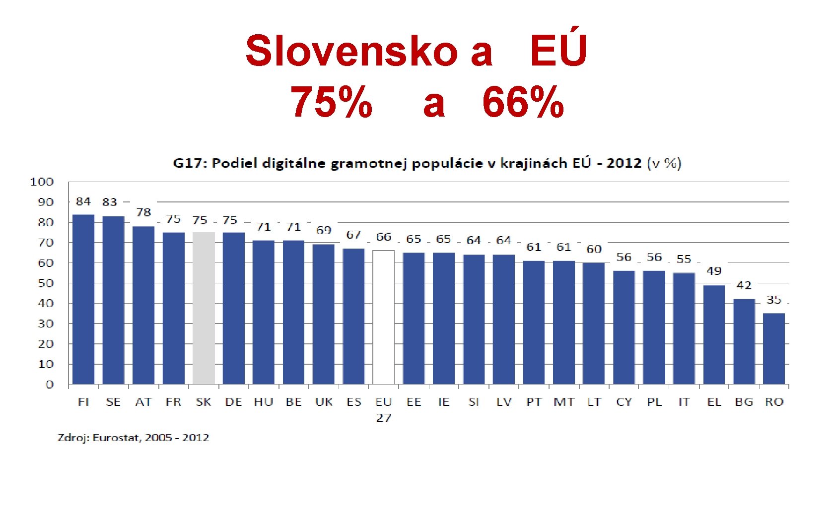 Slovensko a EÚ 75% a 66% 