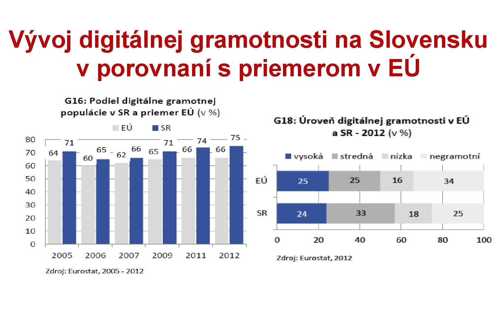 Vývoj digitálnej gramotnosti na Slovensku v porovnaní s priemerom v EÚ 