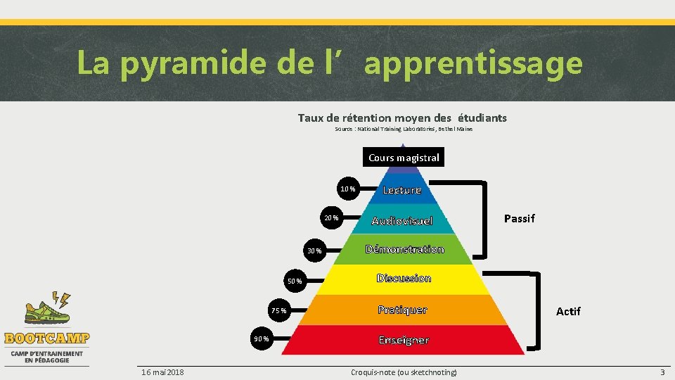 La pyramide de l’apprentissage Taux de rétention moyen des étudiants Source : National Training