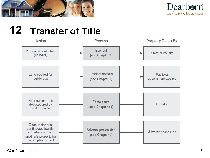 12 Transfer of Title © 2013 Kaplan, Inc. 8 12 Transfer of Title © 2013 Kaplan, Inc. 8