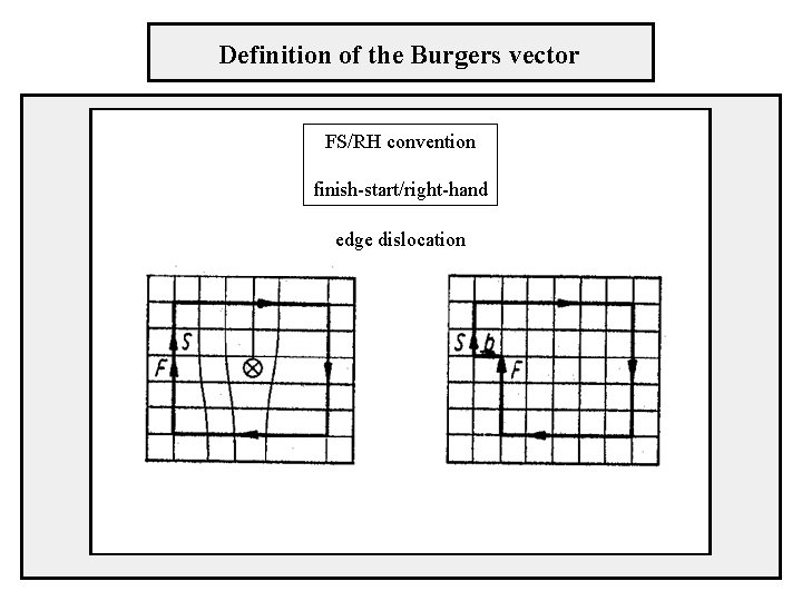 Definition of the Burgers vector FS/RH convention finish-start/right-hand edge dislocation 