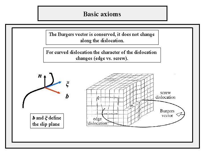 Basic axioms The Burgers vector is conserved, it does not change along the dislocation.