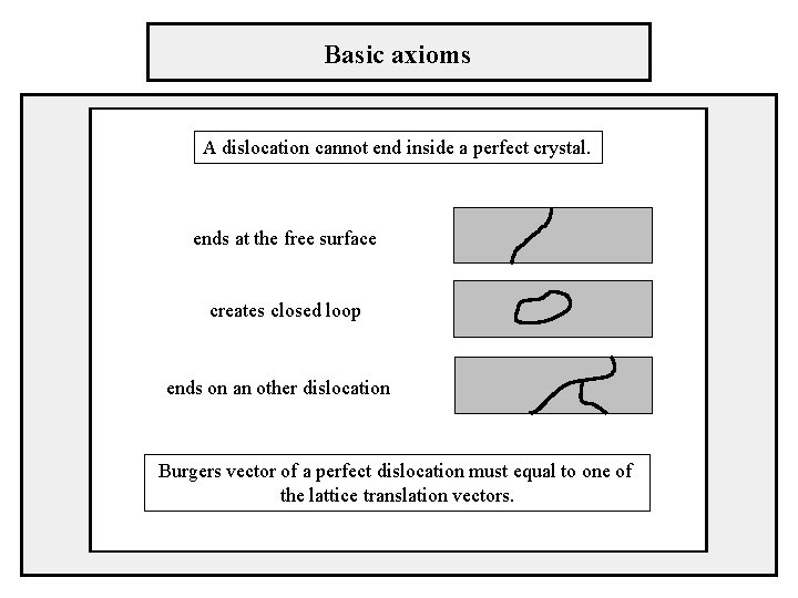 Basic axioms A dislocation cannot end inside a perfect crystal. ends at the free