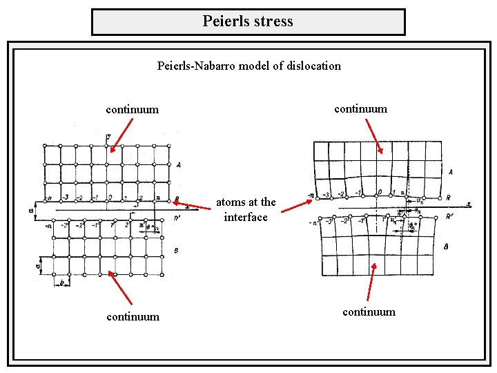 Peierls stress Peierls-Nabarro model of dislocation continuum atoms at the interface continuum 