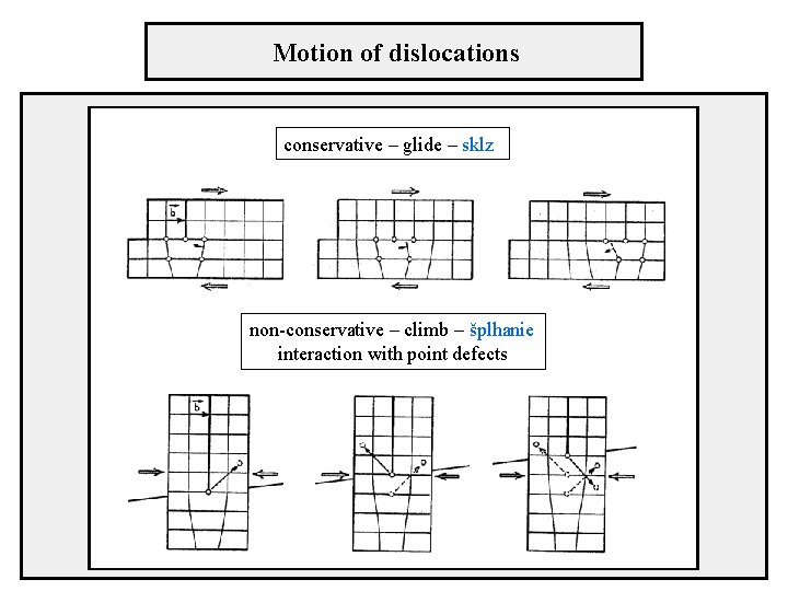 Motion of dislocations conservative – glide – sklz non-conservative – climb – šplhanie interaction